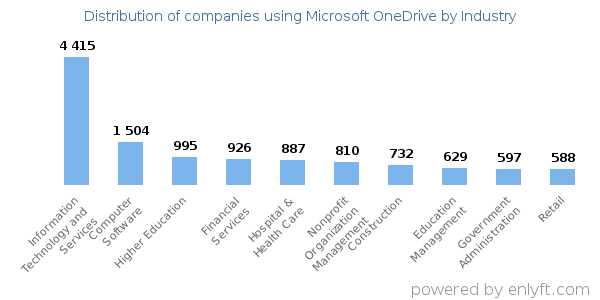 Companies using Microsoft OneDrive - Distribution by industry