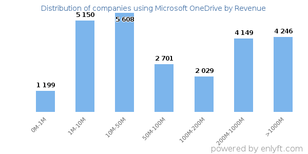 Microsoft OneDrive clients - distribution by company revenue