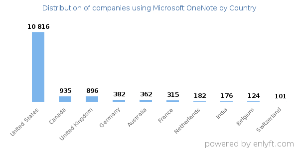 Microsoft OneNote customers by country