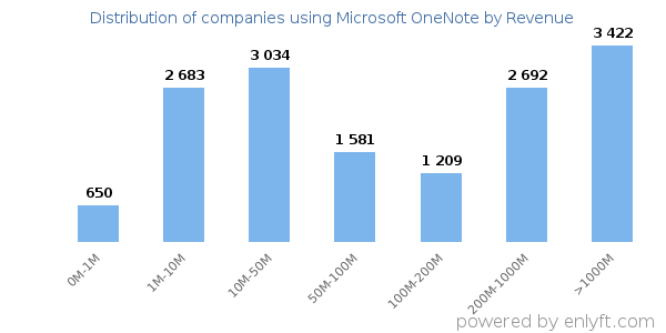 Microsoft OneNote clients - distribution by company revenue