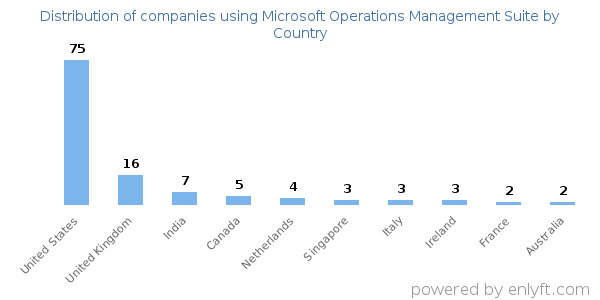 Microsoft Operations Management Suite customers by country