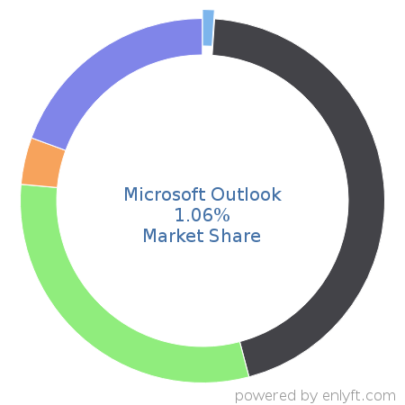 Microsoft Outlook market share in Office Productivity is about 1.06%