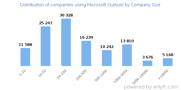 Companies using Microsoft Outlook, by size (number of employees)
