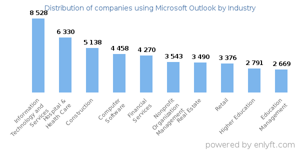 Companies using Microsoft Outlook - Distribution by industry