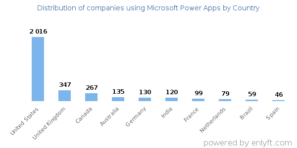 Microsoft Power Apps customers by country