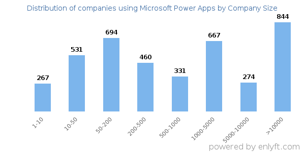 Companies using Microsoft Power Apps, by size (number of employees)