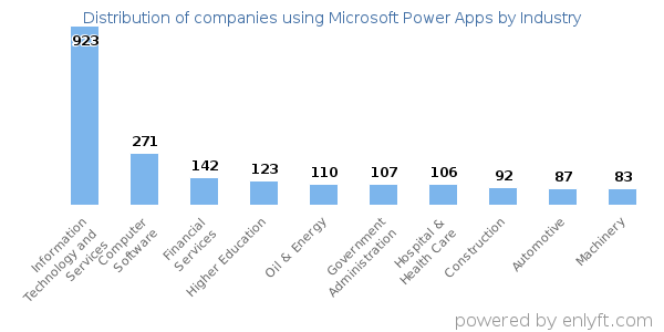 Companies using Microsoft Power Apps - Distribution by industry