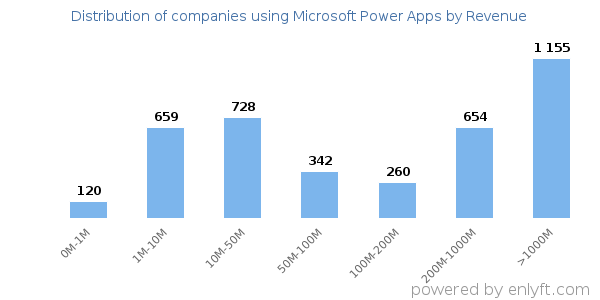 Microsoft Power Apps clients - distribution by company revenue