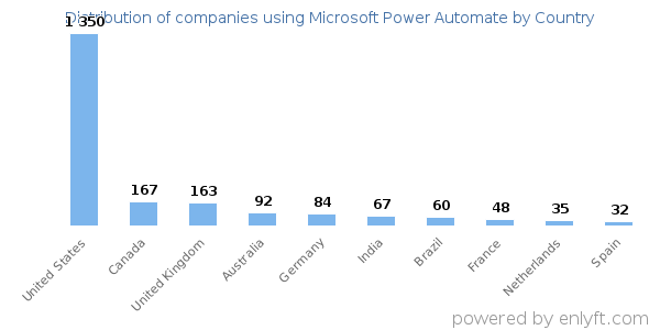 Microsoft Power Automate customers by country