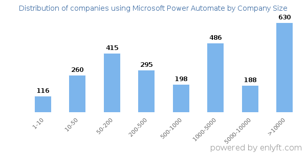 Companies using Microsoft Power Automate, by size (number of employees)