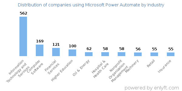 Companies using Microsoft Power Automate - Distribution by industry