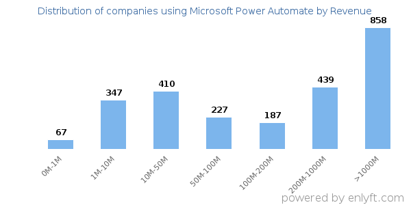 Microsoft Power Automate clients - distribution by company revenue