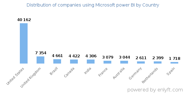 Microsoft power BI customers by country