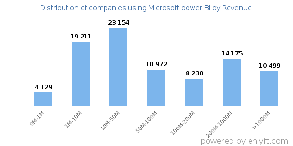 Microsoft power BI clients - distribution by company revenue