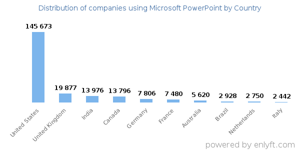 Microsoft PowerPoint customers by country