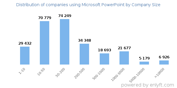 Companies using Microsoft PowerPoint, by size (number of employees)