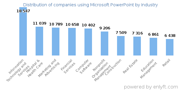 Companies using Microsoft PowerPoint - Distribution by industry