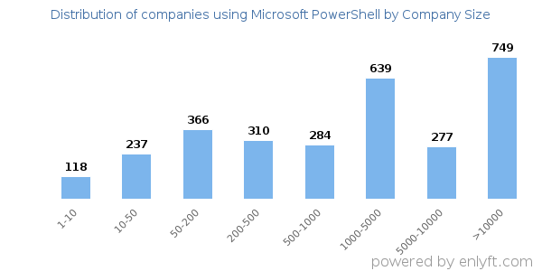 Companies using Microsoft PowerShell, by size (number of employees)