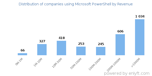 Microsoft PowerShell clients - distribution by company revenue