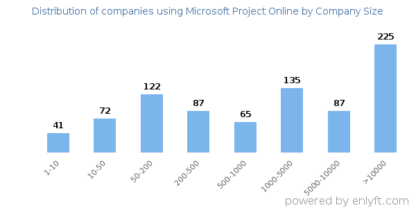 Companies using Microsoft Project Online, by size (number of employees)