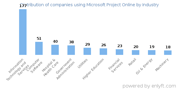Companies using Microsoft Project Online - Distribution by industry