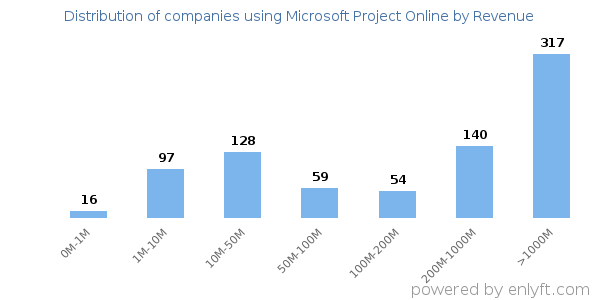 Microsoft Project Online clients - distribution by company revenue