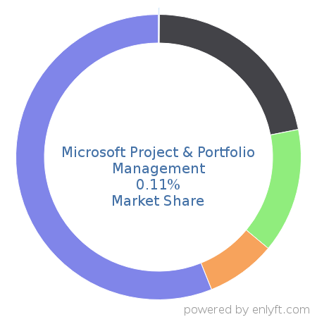 Microsoft Project & Portfolio Management market share in Project Management is about 0.11%