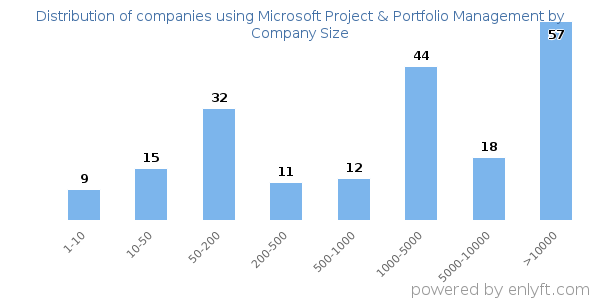 Companies using Microsoft Project & Portfolio Management, by size (number of employees)