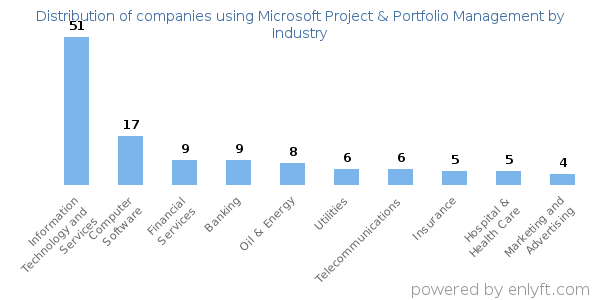 Companies using Microsoft Project & Portfolio Management - Distribution by industry
