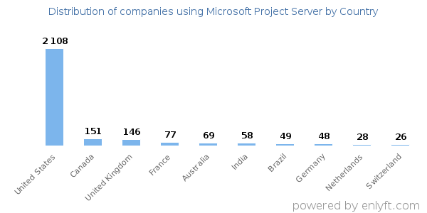 Microsoft Project Server customers by country