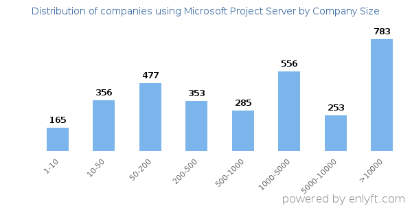 Companies using Microsoft Project Server, by size (number of employees)