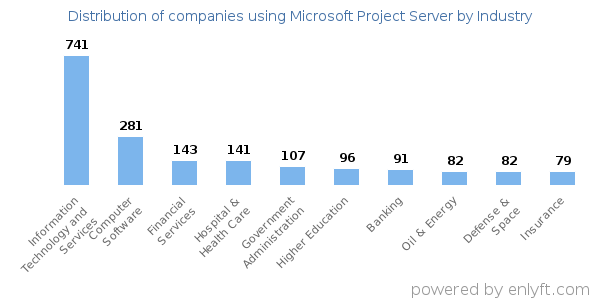 Companies using Microsoft Project Server - Distribution by industry