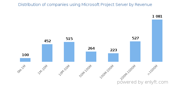 Microsoft Project Server clients - distribution by company revenue