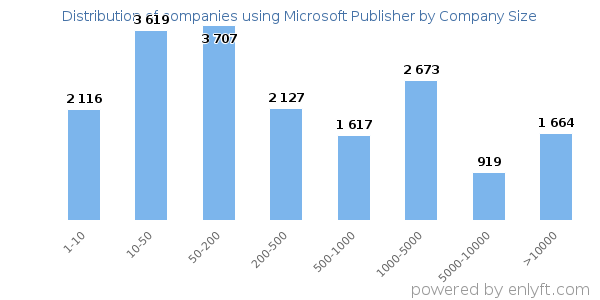 Companies using Microsoft Publisher, by size (number of employees)