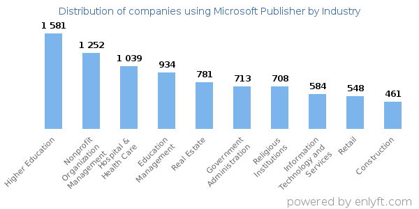 Companies using Microsoft Publisher - Distribution by industry