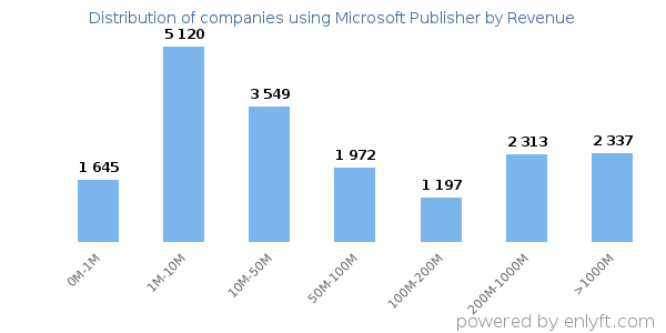 Microsoft Publisher clients - distribution by company revenue