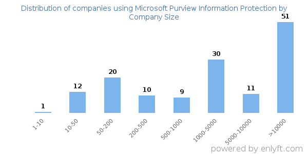 Companies using Microsoft Purview Information Protection, by size (number of employees)