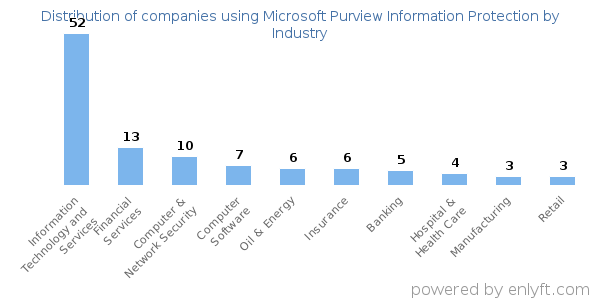 Companies using Microsoft Purview Information Protection - Distribution by industry