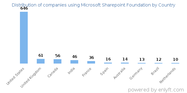Microsoft Sharepoint Foundation customers by country