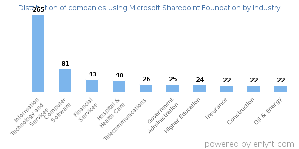 Companies using Microsoft Sharepoint Foundation - Distribution by industry
