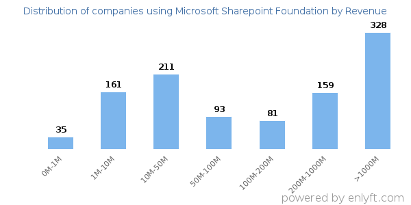 Microsoft Sharepoint Foundation clients - distribution by company revenue