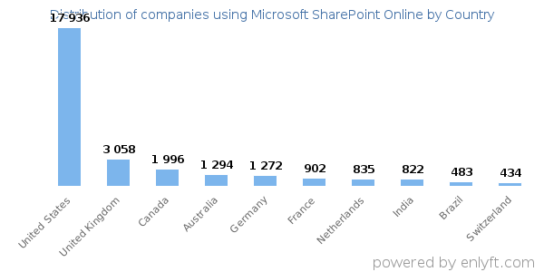 Microsoft SharePoint Online customers by country
