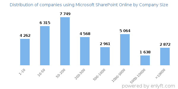 Companies using Microsoft SharePoint Online, by size (number of employees)
