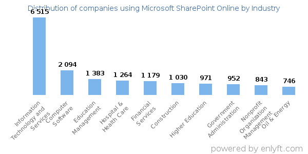 Companies using Microsoft SharePoint Online - Distribution by industry