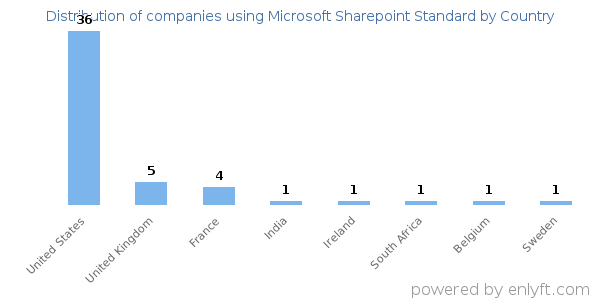 Microsoft Sharepoint Standard customers by country