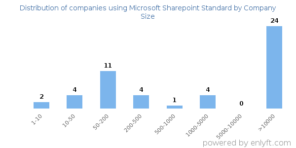Companies using Microsoft Sharepoint Standard, by size (number of employees)