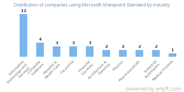 Companies using Microsoft Sharepoint Standard - Distribution by industry