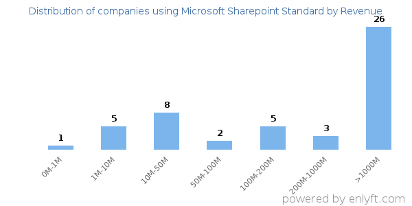 Microsoft Sharepoint Standard clients - distribution by company revenue