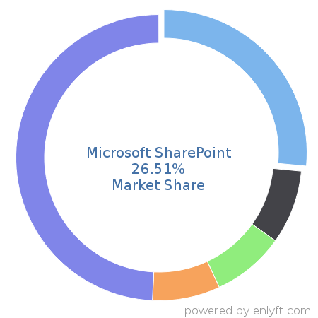 Microsoft SharePoint market share in Collaborative Software is about 23.31%