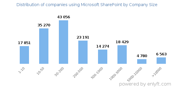 Companies using Microsoft SharePoint, by size (number of employees)